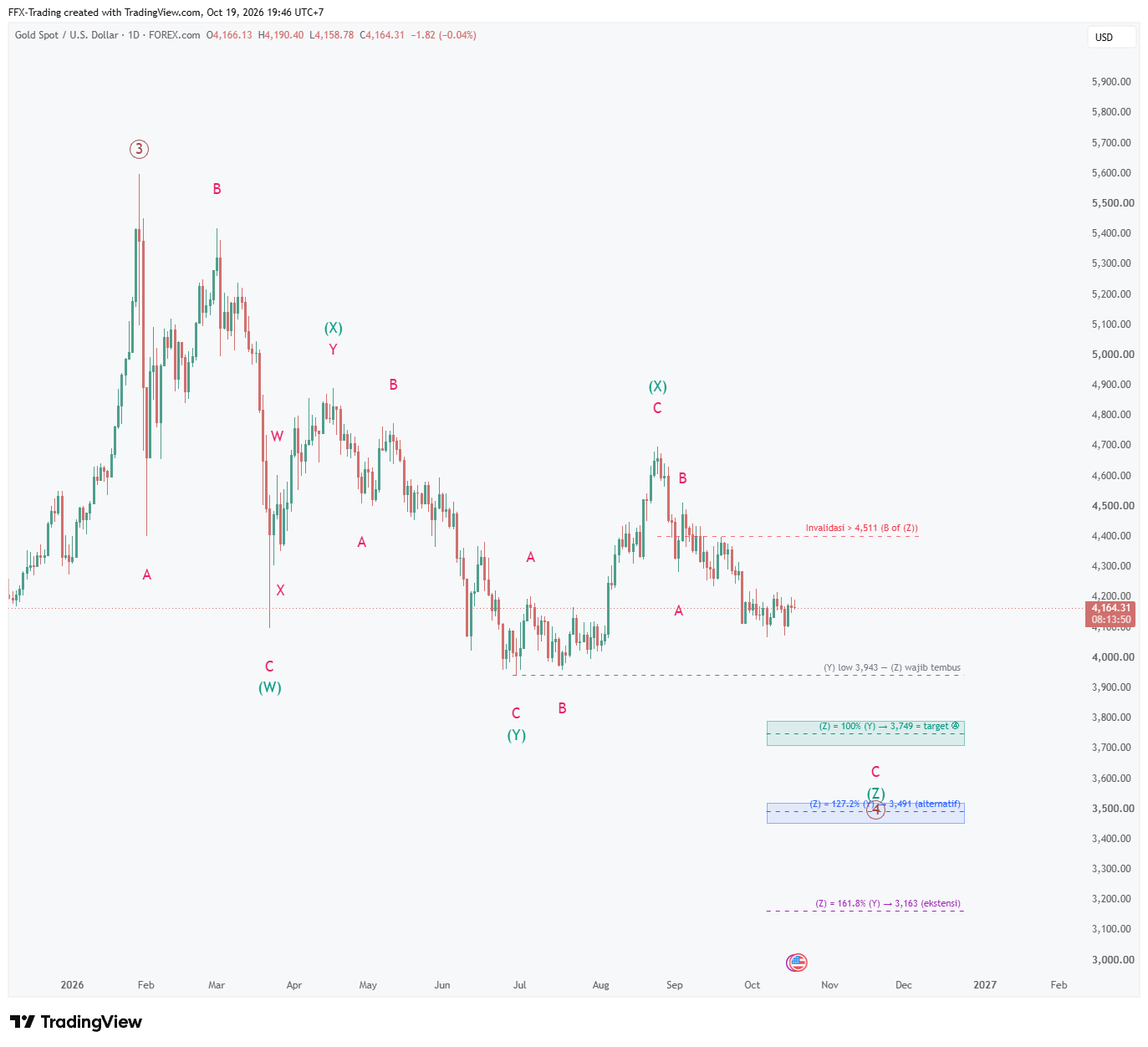 D1 chart