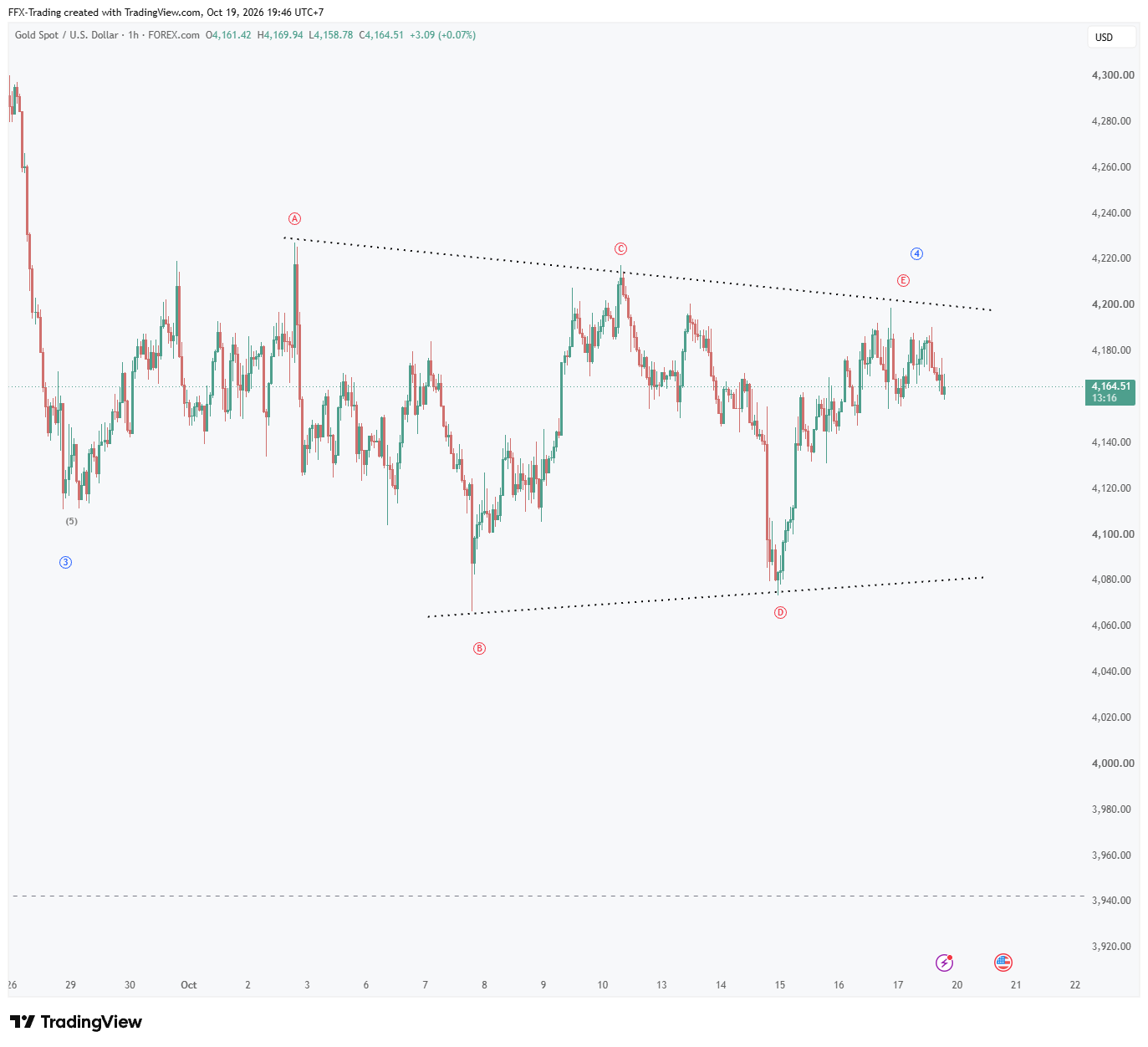 H1 chart