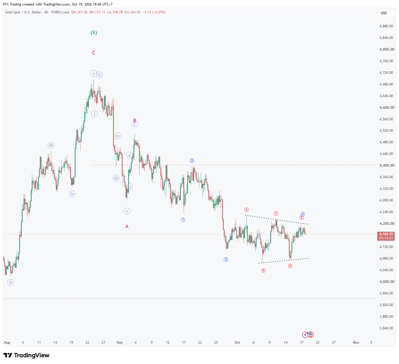 H4 chart