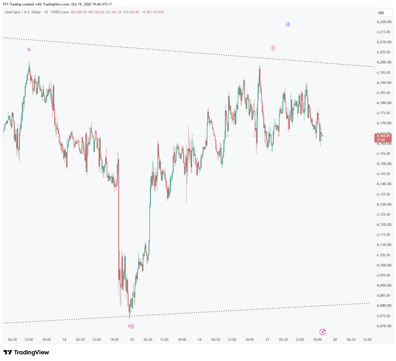 M15 chart
