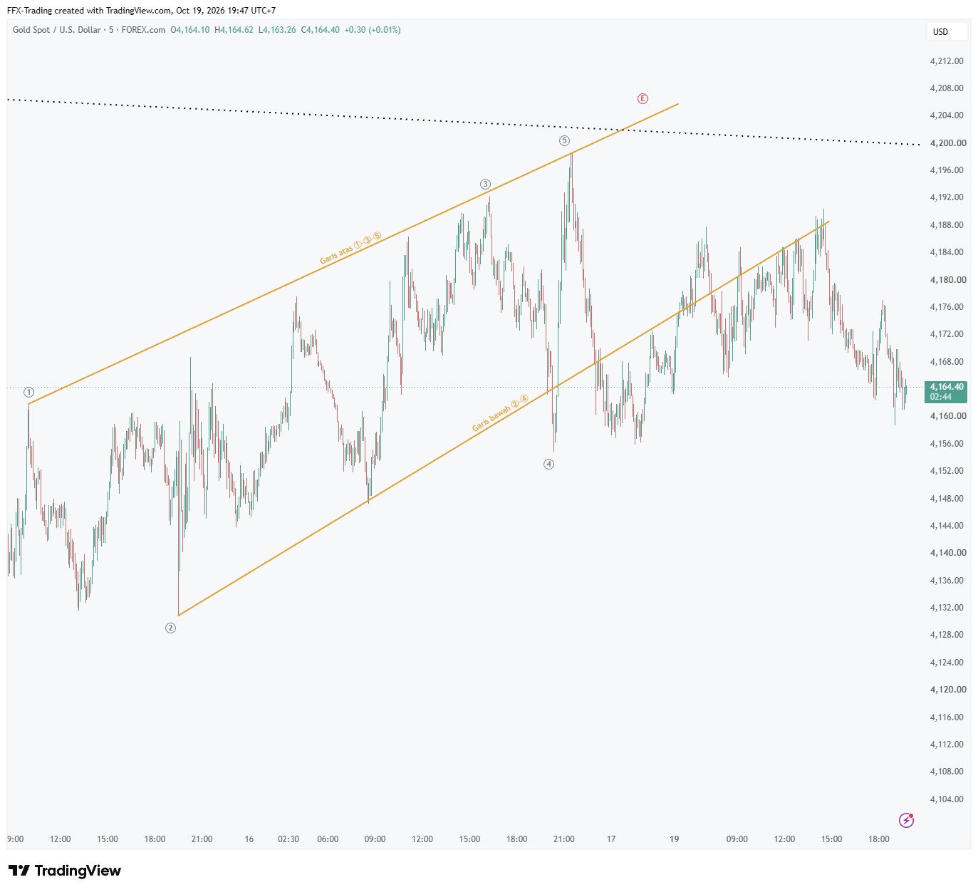 M5 chart
